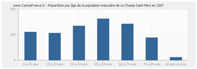 Répartition par âge de la population masculine de Le Champ-Saint-Père en 2007